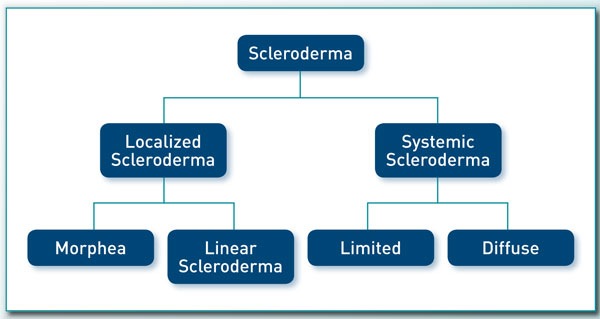 symtoms-of-scleroderma